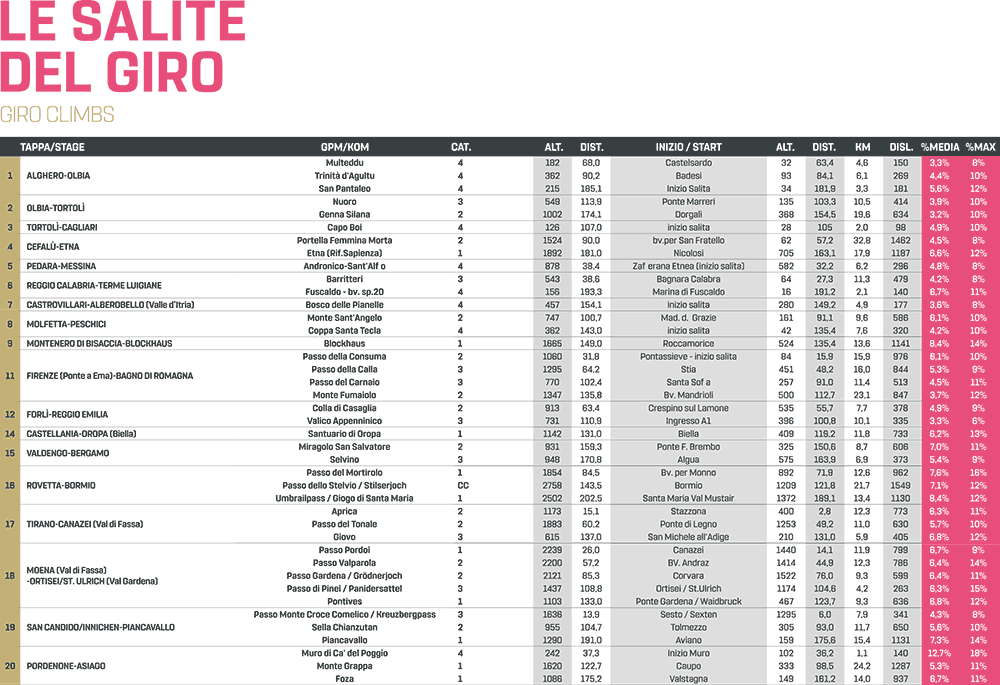 список этапов сотой джиро
