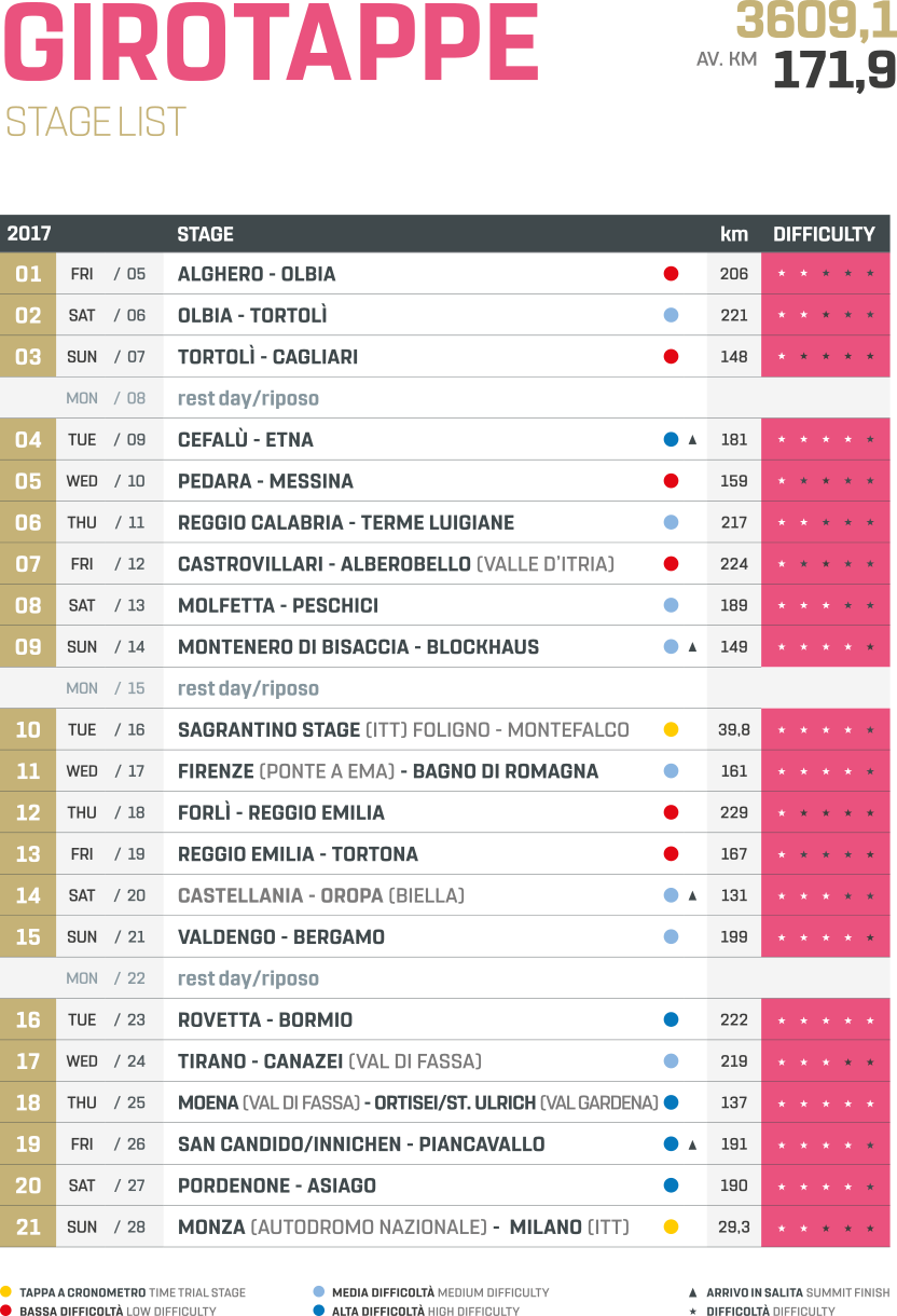 список этапов сотой джиро